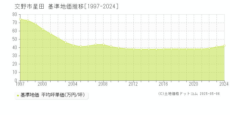 星田(交野市)の基準地価推移グラフ(坪単価)[1997-2024年]
