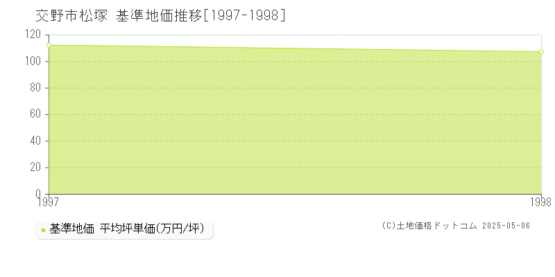 松塚(交野市)の基準地価推移グラフ(坪単価)[1997-1998年]