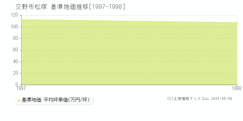 交野市松塚の基準地価推移グラフ 