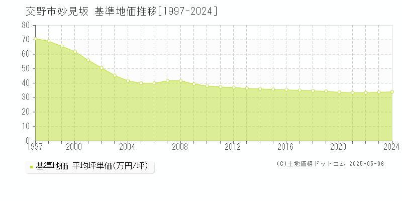 妙見坂(交野市)の基準地価推移グラフ(坪単価)[1997-2024年]