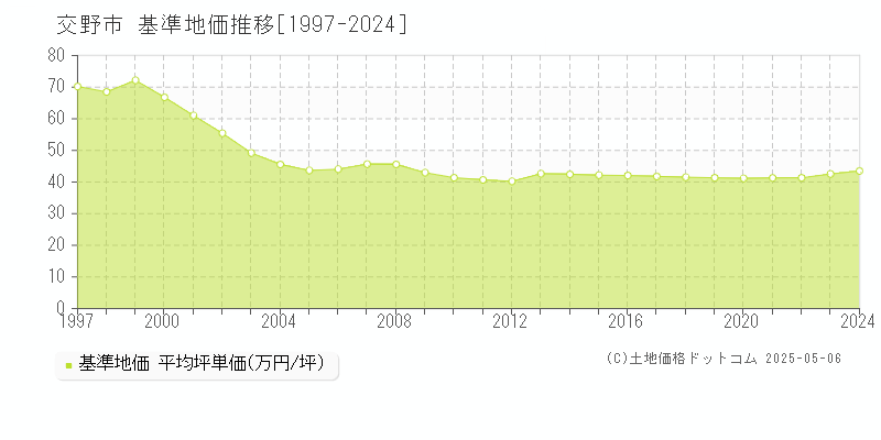 交野市(大阪府)の基準地価推移グラフ(坪単価)[1997-2024年]
