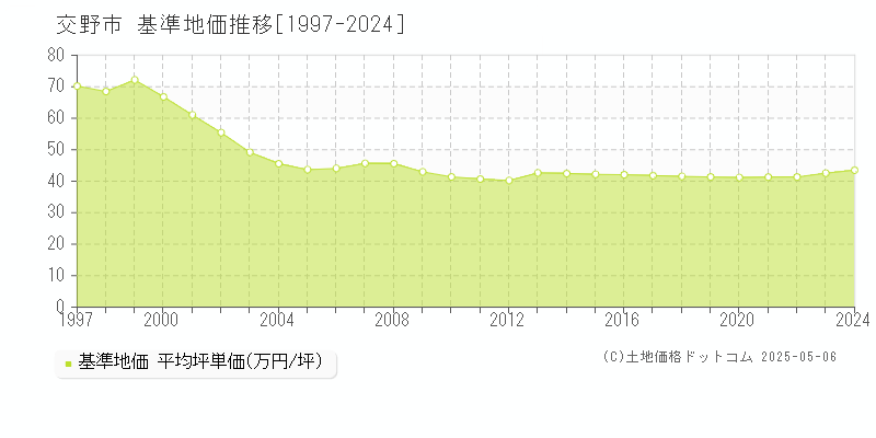 交野市全域の基準地価推移グラフ 