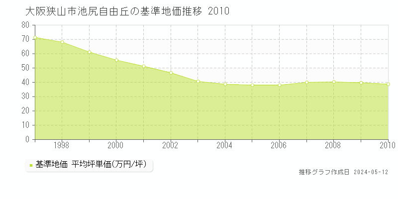 大阪狭山市池尻自由丘の基準地価推移グラフ 