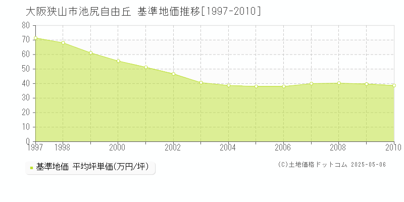 池尻自由丘(大阪狭山市)の基準地価推移グラフ(坪単価)[1997-2010年]