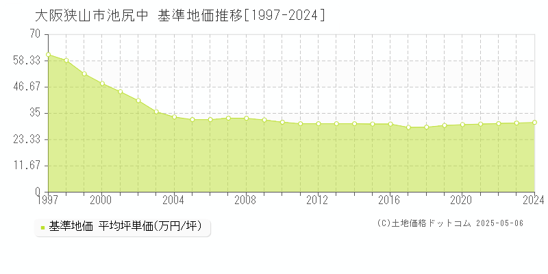 池尻中(大阪狭山市)の基準地価推移グラフ(坪単価)[1997-2024年]