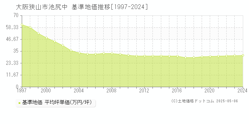 大阪狭山市池尻中の基準地価推移グラフ 