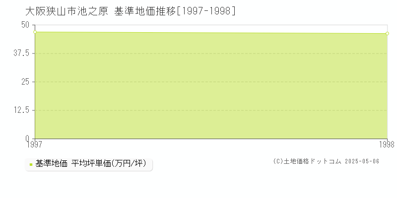 池之原(大阪狭山市)の基準地価推移グラフ(坪単価)[1997-1998年]