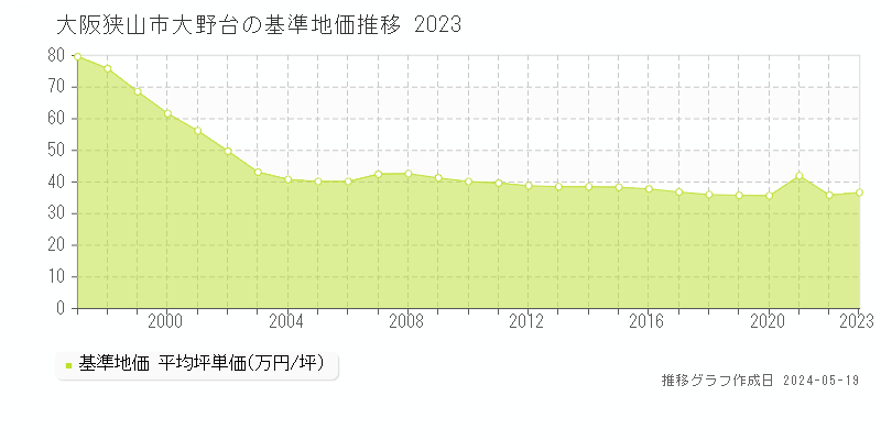 大阪狭山市大野台の基準地価推移グラフ 