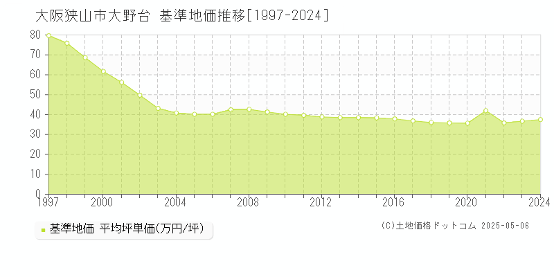 大野台(大阪狭山市)の基準地価推移グラフ(坪単価)[1997-2024年]