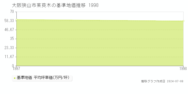 大阪狭山市茱萸木の基準地価推移グラフ 