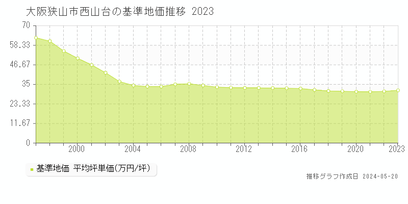 大阪狭山市西山台の基準地価推移グラフ 