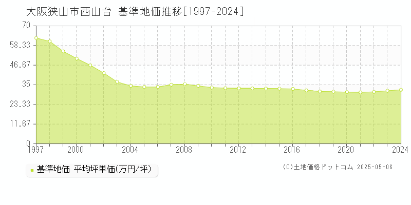 西山台(大阪狭山市)の基準地価推移グラフ(坪単価)[1997-2024年]