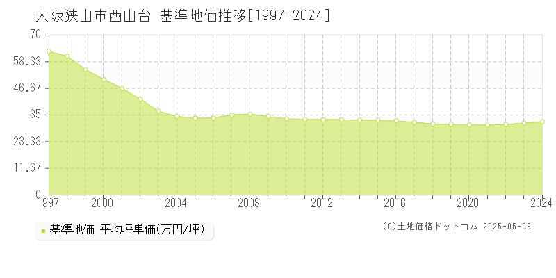 大阪狭山市西山台の基準地価推移グラフ 