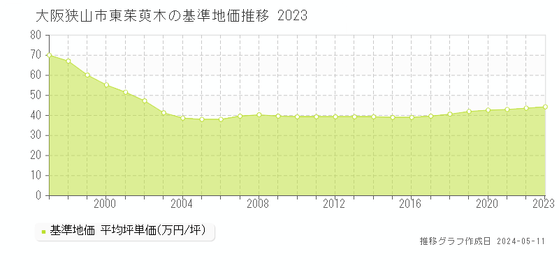 大阪狭山市東茱萸木の基準地価推移グラフ 