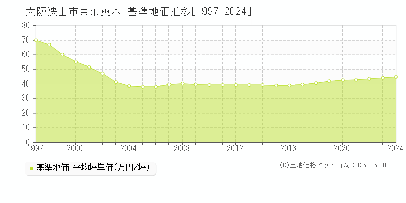 東茱萸木(大阪狭山市)の基準地価推移グラフ(坪単価)[1997-2024年]