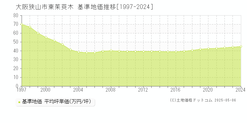 大阪狭山市東茱萸木の基準地価推移グラフ 