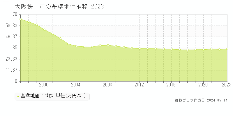大阪狭山市全域の基準地価推移グラフ 