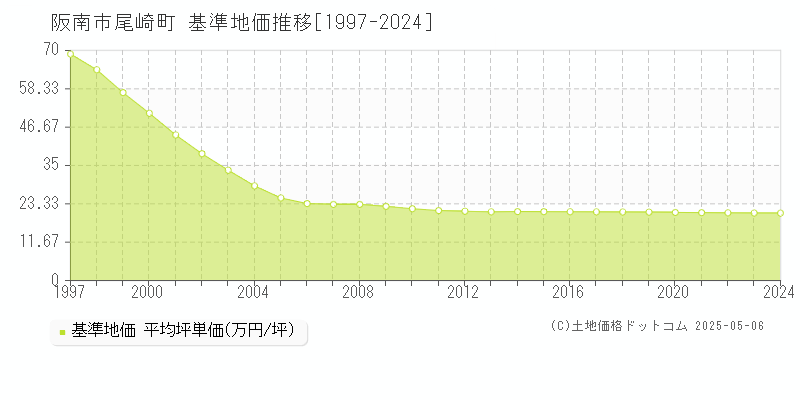 尾崎町(阪南市)の基準地価推移グラフ(坪単価)[1997-2024年]