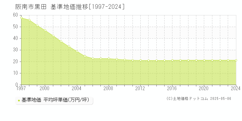 黒田(阪南市)の基準地価推移グラフ(坪単価)[1997-2024年]