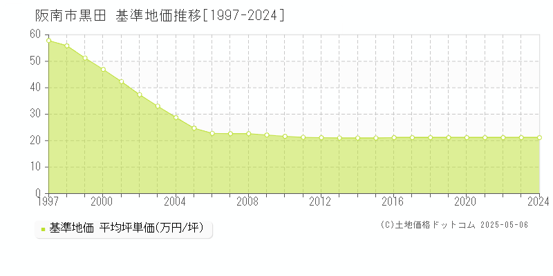 阪南市黒田の基準地価推移グラフ 