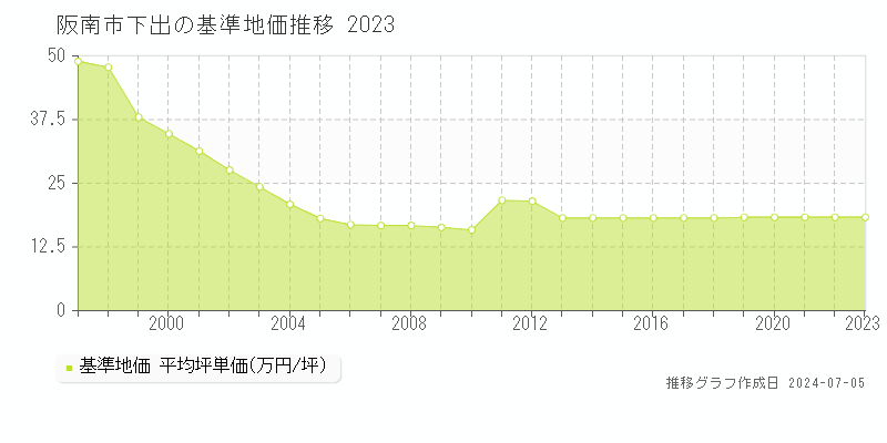 阪南市下出の基準地価推移グラフ 