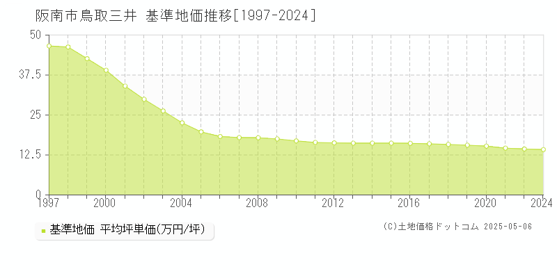 鳥取三井(阪南市)の基準地価推移グラフ(坪単価)[1997-2024年]