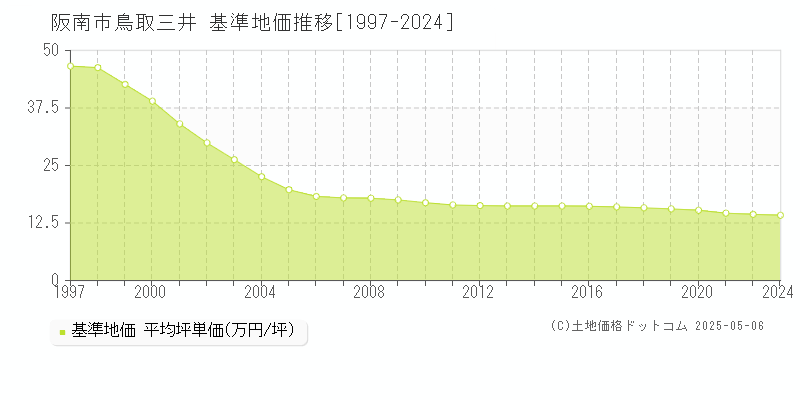 阪南市鳥取三井の基準地価推移グラフ 