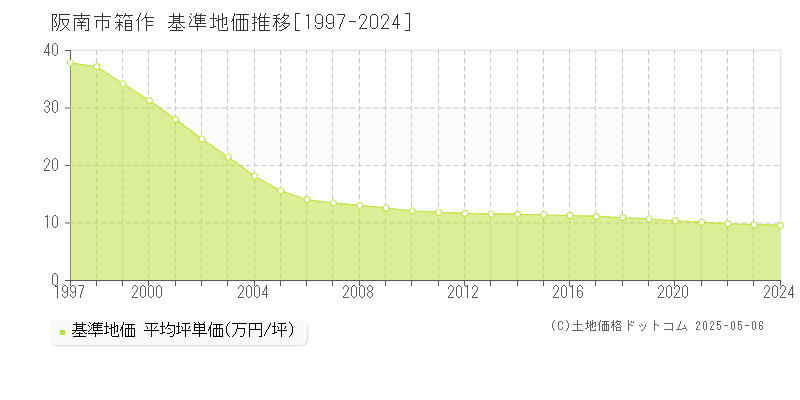 箱作(阪南市)の基準地価推移グラフ(坪単価)[1997-2024年]