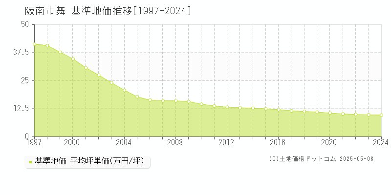 阪南市舞の基準地価推移グラフ 