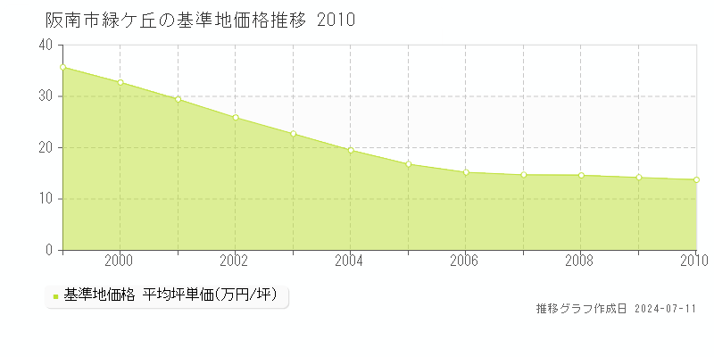 阪南市緑ケ丘の基準地価推移グラフ 
