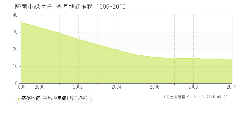 阪南市緑ケ丘の基準地価推移グラフ 