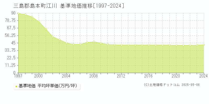 江川(三島郡島本町)の基準地価推移グラフ(坪単価)[1997-2024年]