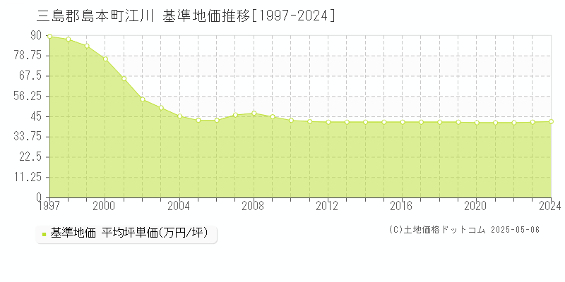 三島郡島本町江川の基準地価推移グラフ 