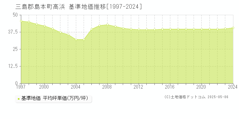 高浜(三島郡島本町)の基準地価推移グラフ(坪単価)[1997-2024年]