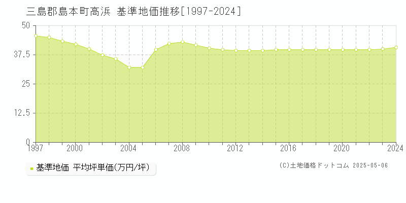 三島郡島本町高浜の基準地価推移グラフ 