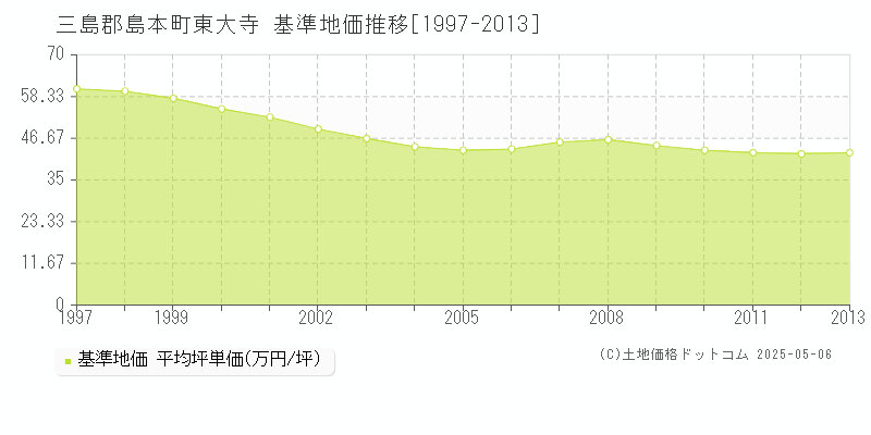 東大寺(三島郡島本町)の基準地価推移グラフ(坪単価)[1997-2013年]