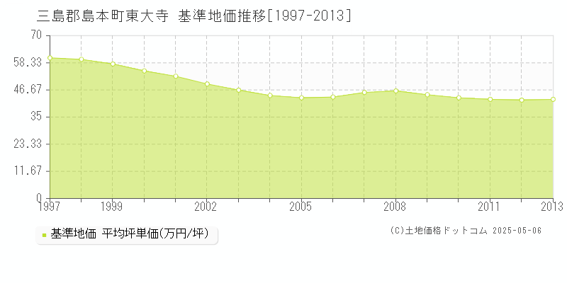 三島郡島本町東大寺の基準地価推移グラフ 