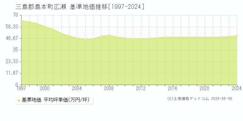 広瀬(三島郡島本町)の基準地価推移グラフ(坪単価)[1997-2024年]