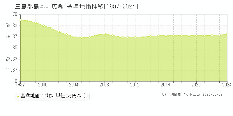 三島郡島本町広瀬の基準地価推移グラフ 