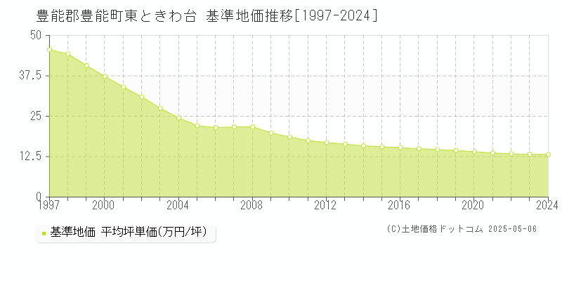 東ときわ台(豊能郡豊能町)の基準地価推移グラフ(坪単価)[1997-2024年]