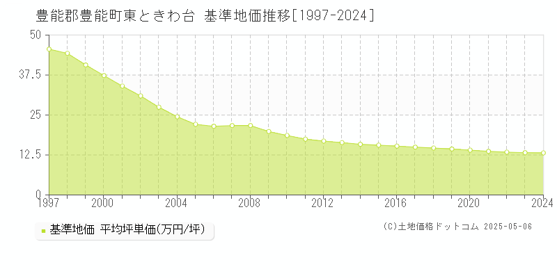 豊能郡豊能町東ときわ台の基準地価推移グラフ 