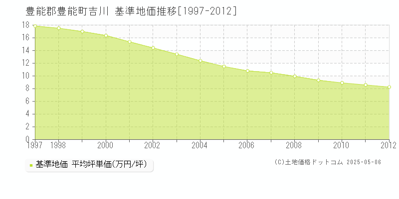 吉川(豊能郡豊能町)の基準地価推移グラフ(坪単価)[1997-2012年]