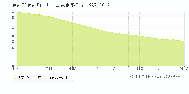 豊能郡豊能町吉川の基準地価推移グラフ 