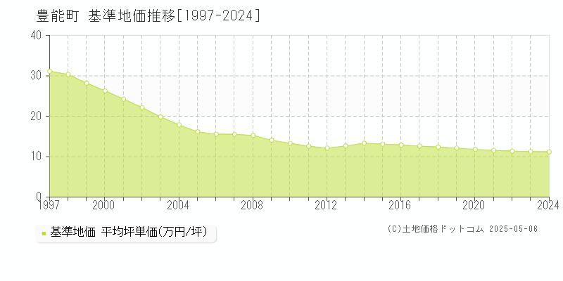 豊能町(大阪府)の基準地価推移グラフ(坪単価)[1997-2024年]