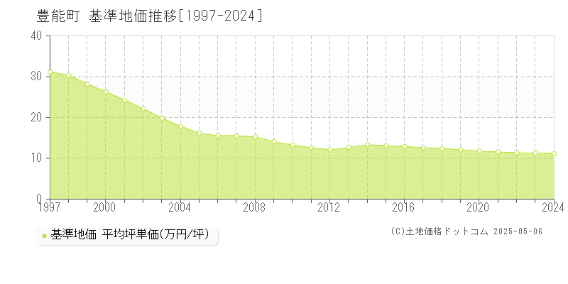 豊能郡豊能町全域の基準地価推移グラフ 