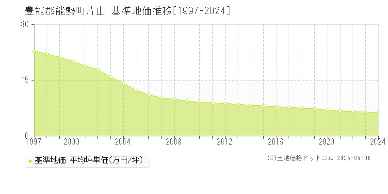 片山(豊能郡能勢町)の基準地価推移グラフ(坪単価)[1997-2024年]