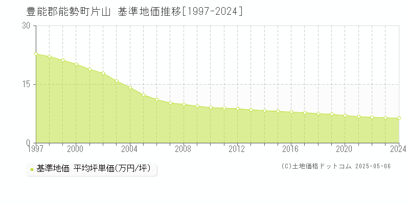 豊能郡能勢町片山の基準地価推移グラフ 