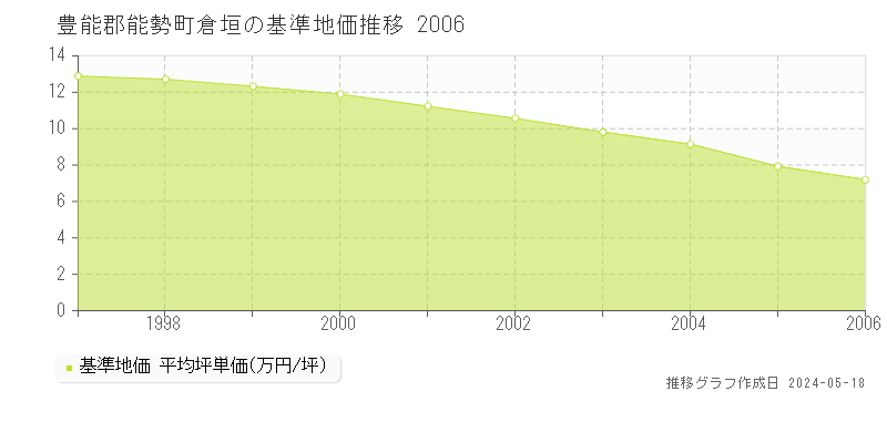 豊能郡能勢町倉垣の基準地価推移グラフ 
