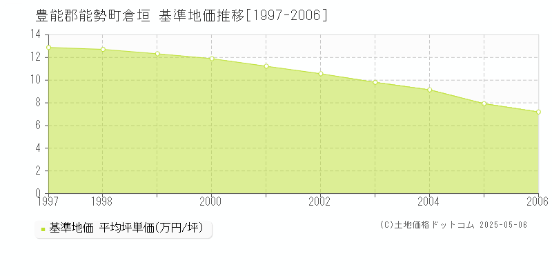 倉垣(豊能郡能勢町)の基準地価推移グラフ(坪単価)[1997-2006年]