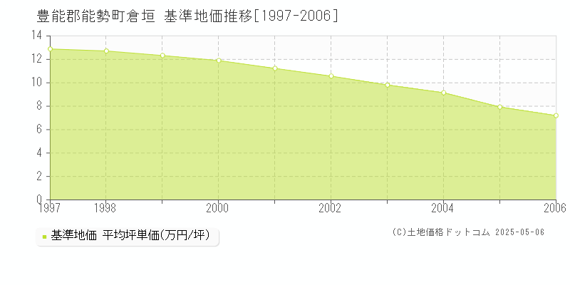 豊能郡能勢町倉垣の基準地価推移グラフ 